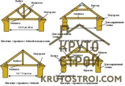 Строительство двускатной крыши – последовательность монтажа