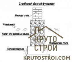 Конструкция сборного столбчатого фундамента